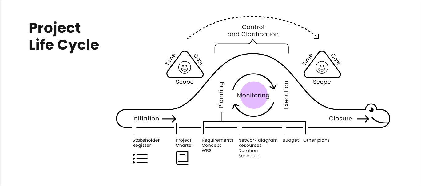 project life cycle