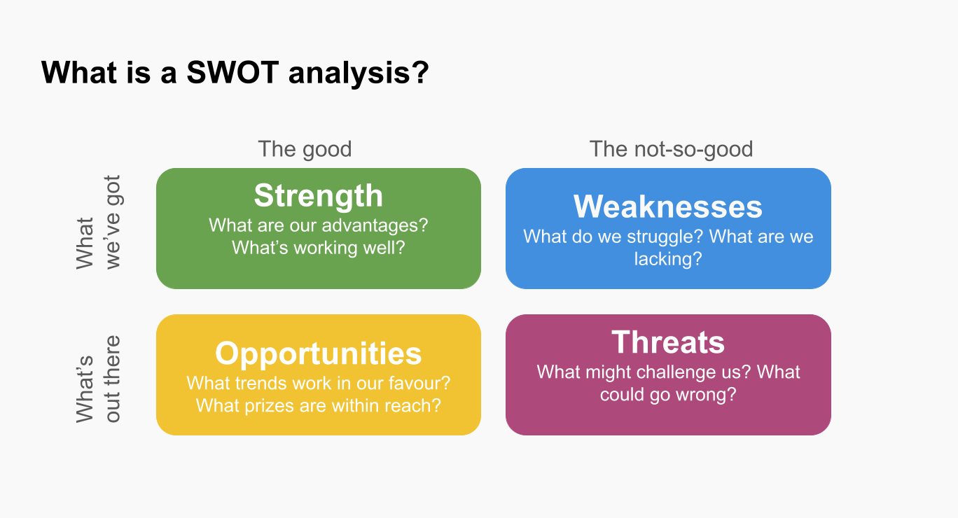 SWOT-analysis