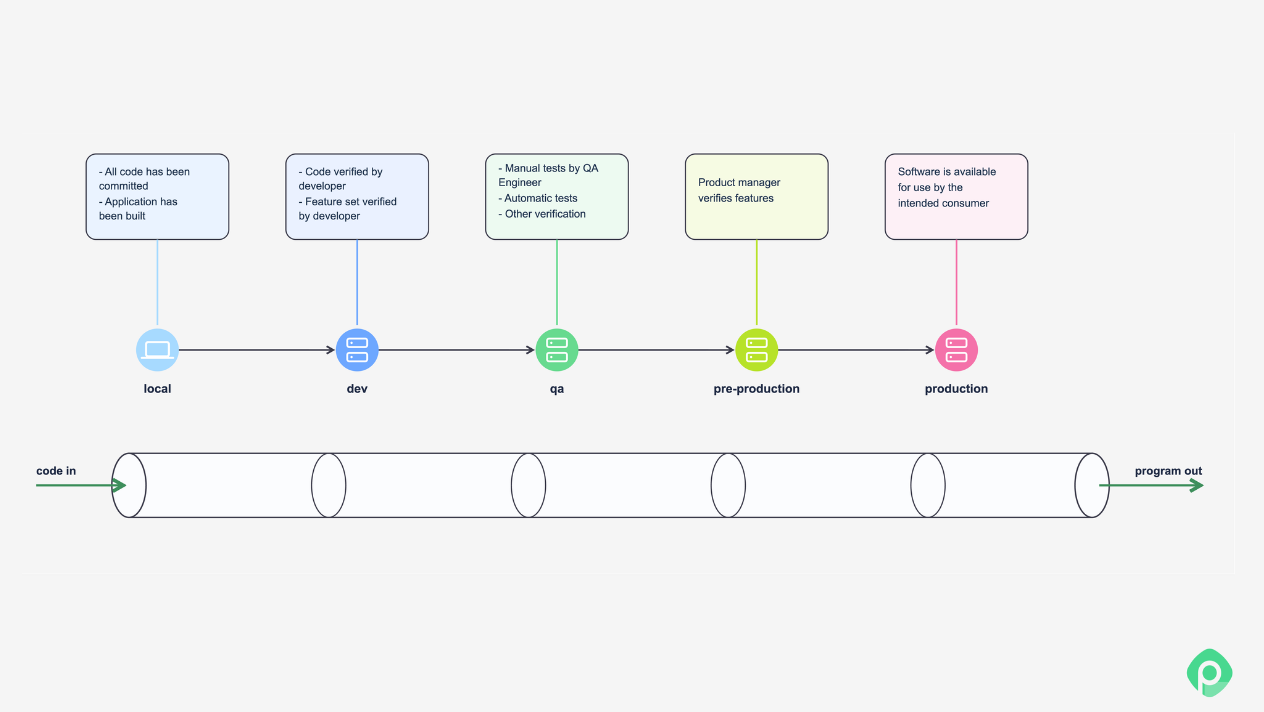 Diagram illustrating a software deployment pipeline moving from local, dev, qa, and pre-production to production.