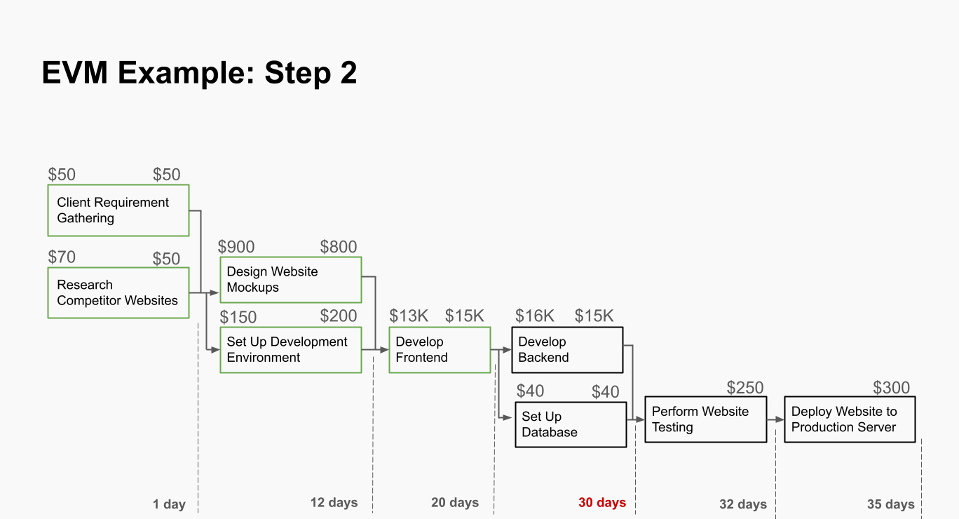 Earned Value Analysis Example step 2