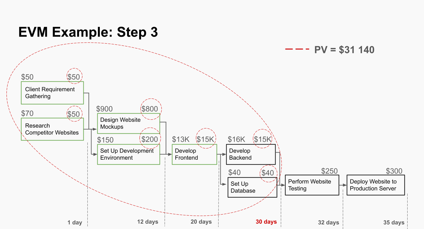 Earned Value Analysis Example step 3