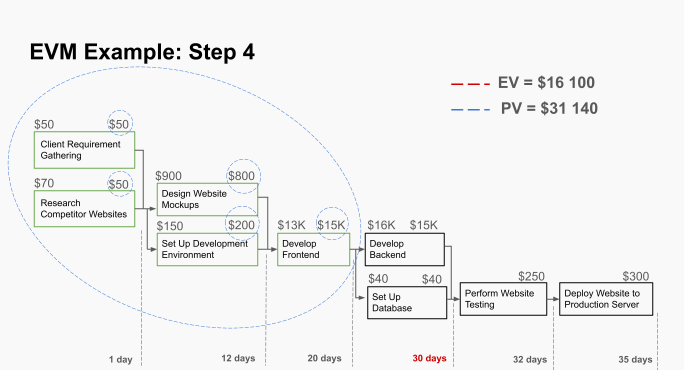 Earned Value Analysis Example step 4