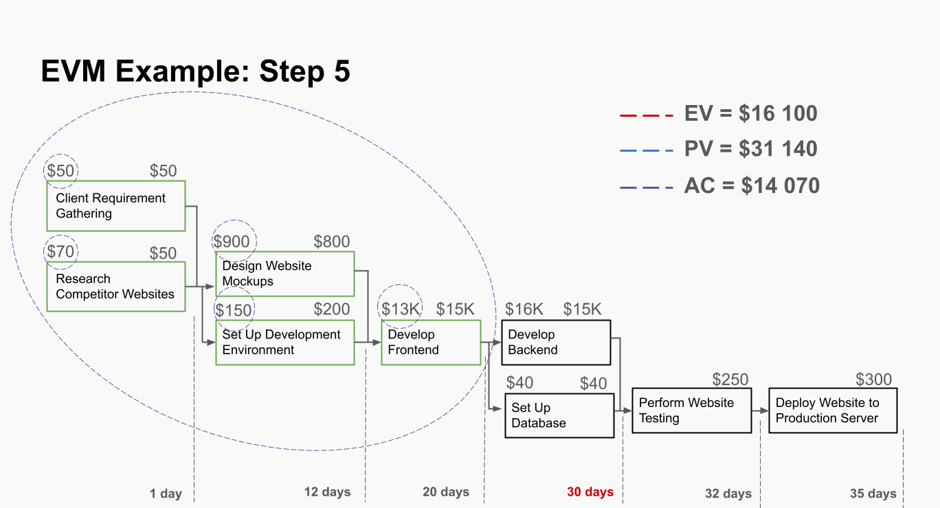 Earned Value Analysis Example step 5