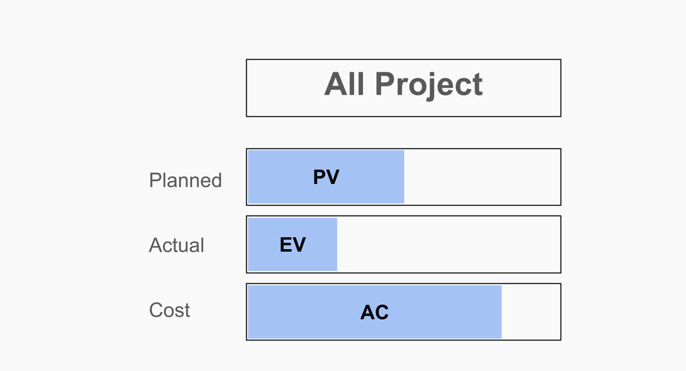 How to Calculate Earned Value: The Three Core Metrics