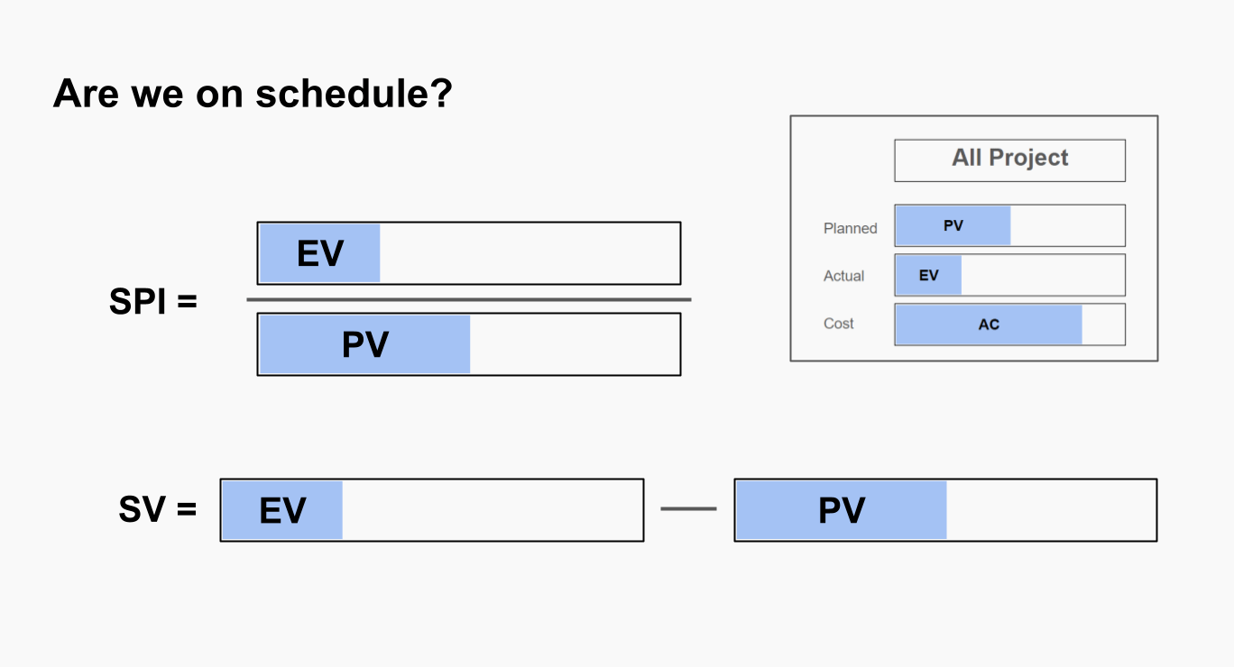  Schedule Performance