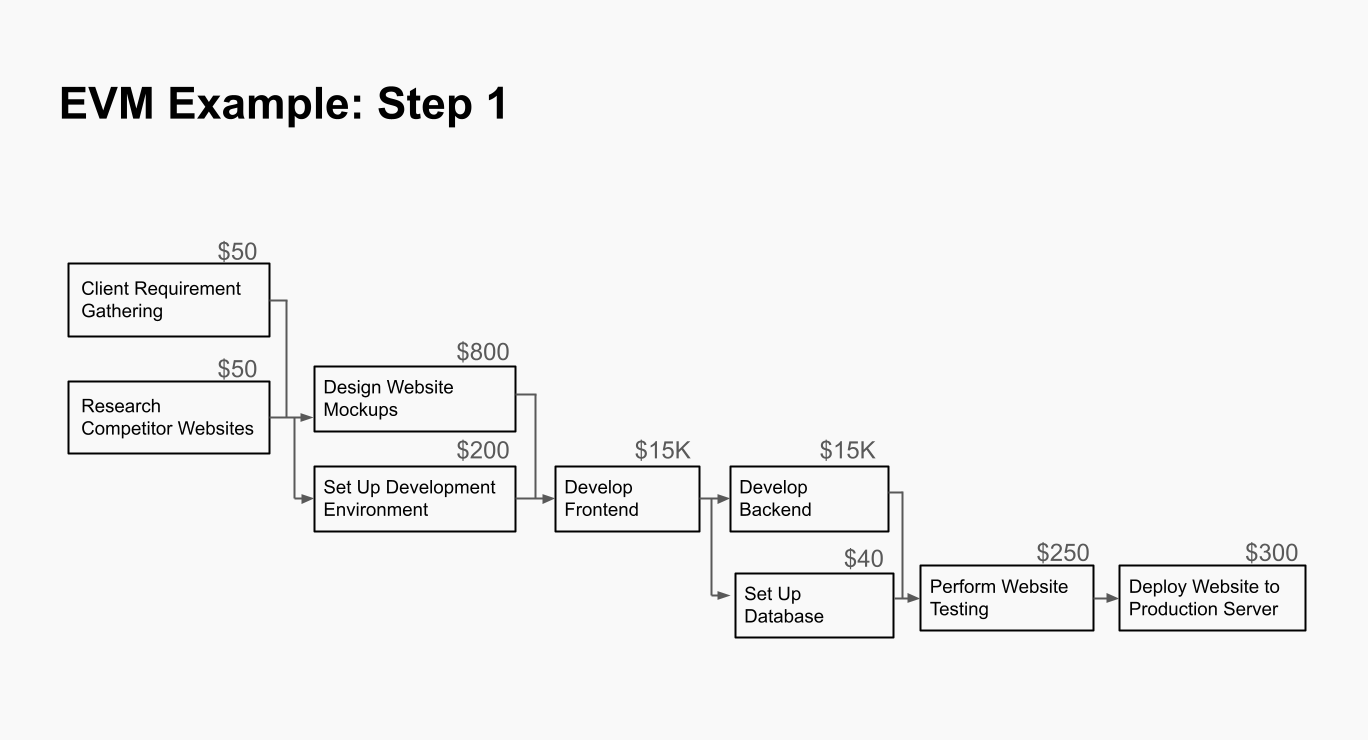 Earned Value Analysis Example