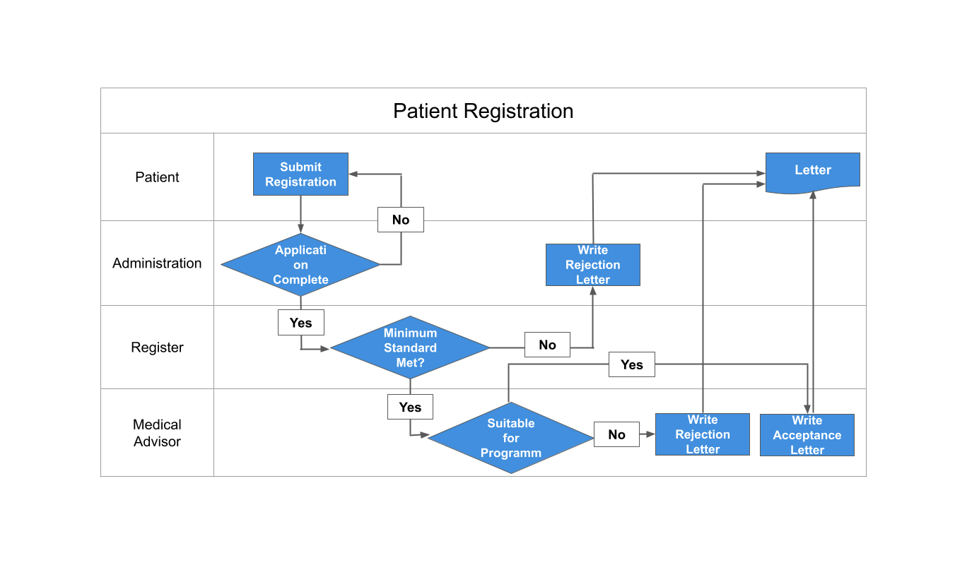 Flowchart Template