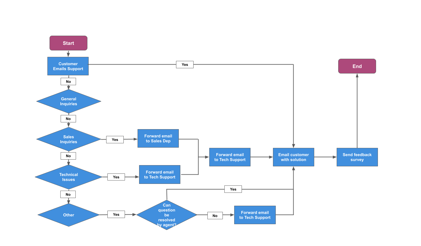 Flowchart example