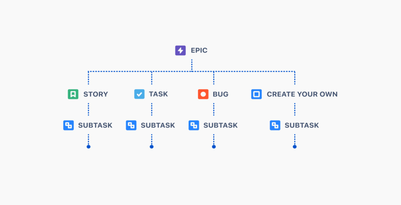 Jira Issue Type Hierarchies