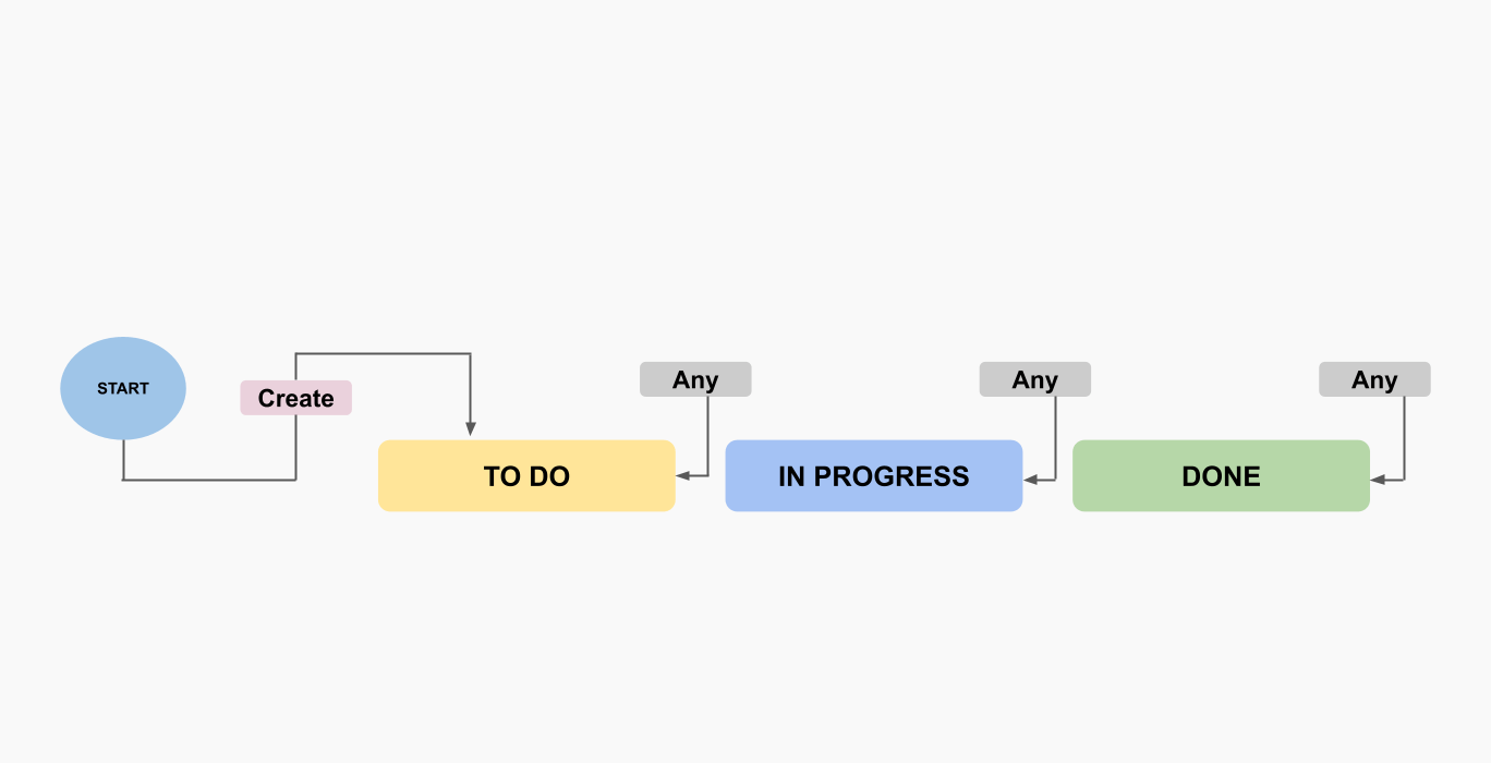 Jira Issue Types Workflow Customization