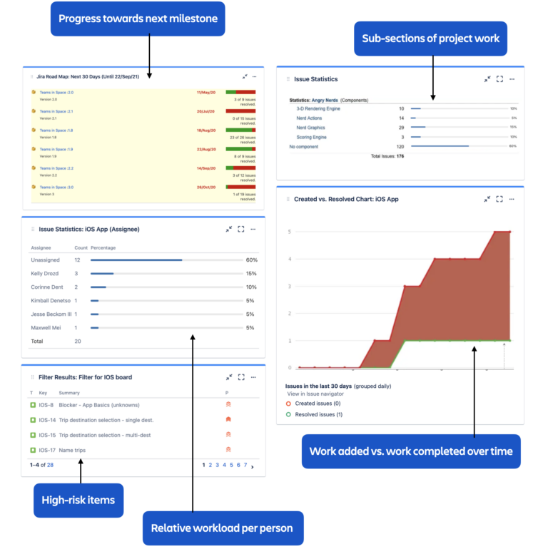 Jira dashboard example with annotated widgets 