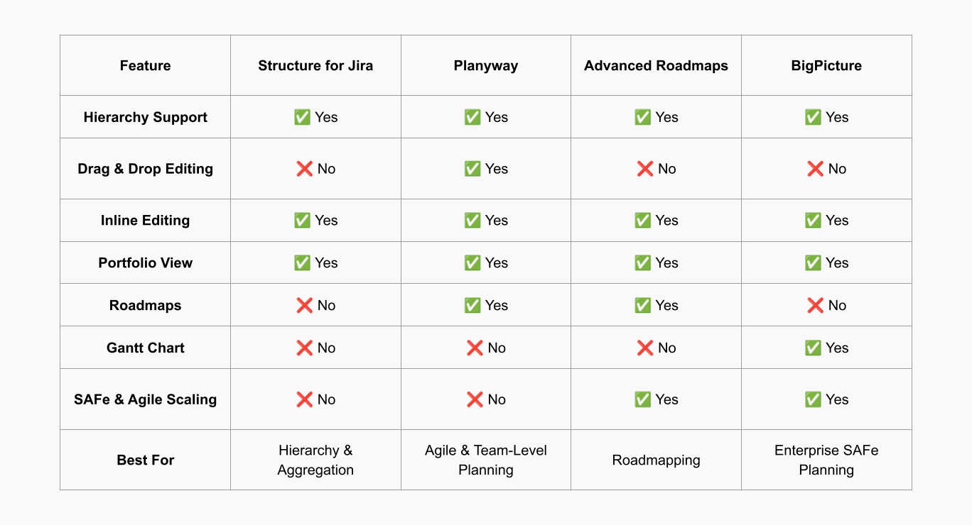 Comparison: Structure for Jira vs. Planyway vs. Advanced Roadmaps vs. BigPicture