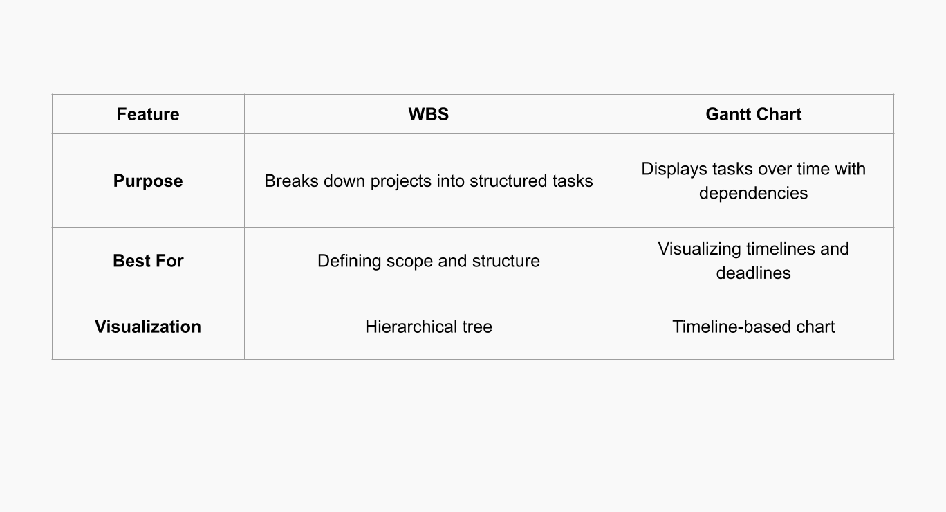 Jira Work Breakdown Structure (WBS) vs. Gantt Chart