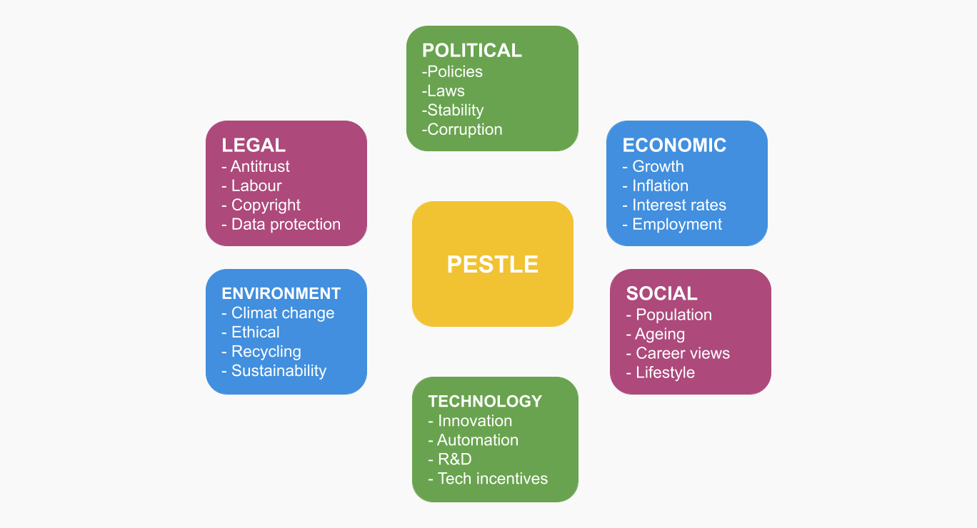 PESTLE-analysis