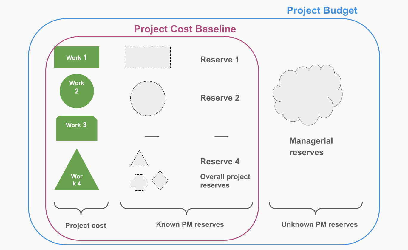 cost baseline vs project budget