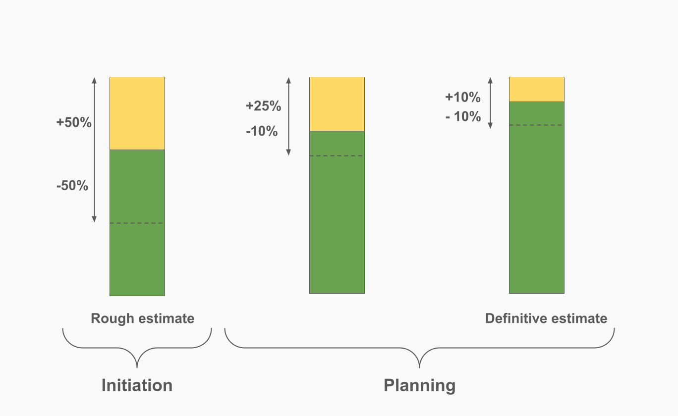 Cost estimation accuracy