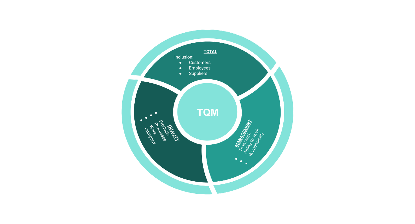 Total Quality Management