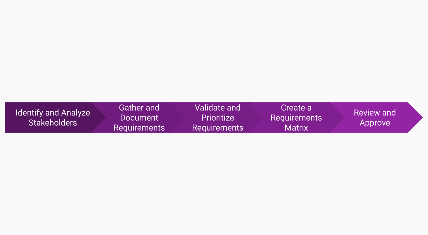 steps of requirement gathering