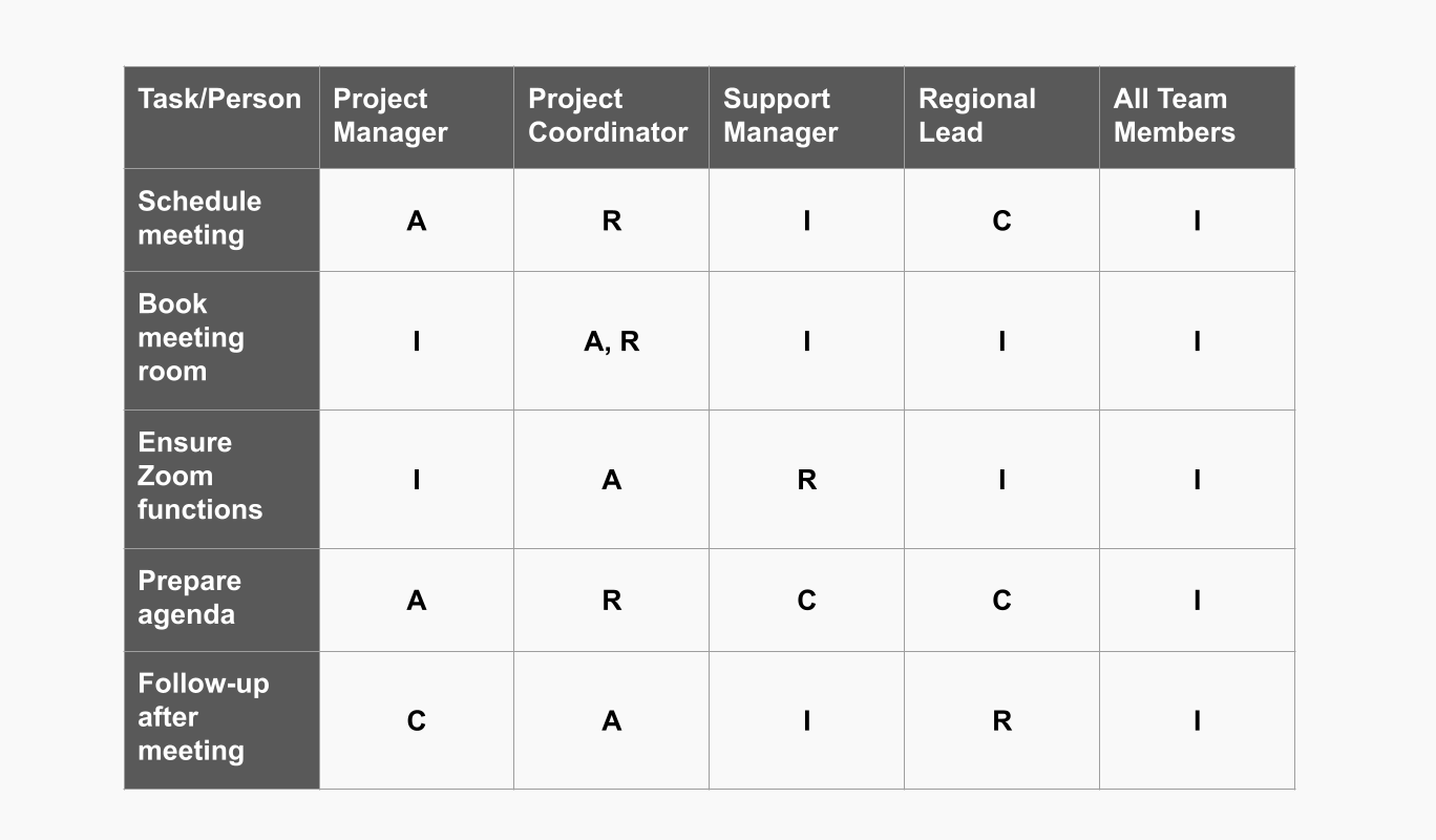 RACI Matrix Example