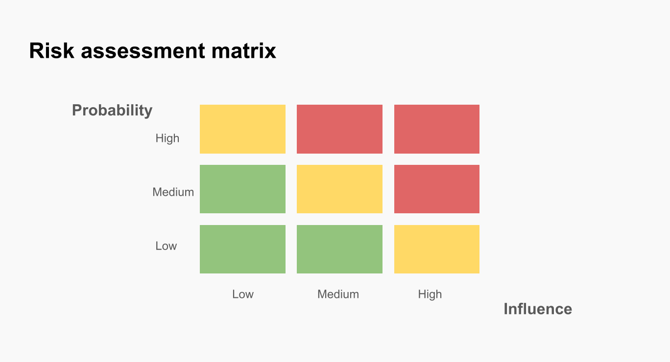 Risk assessment matrix