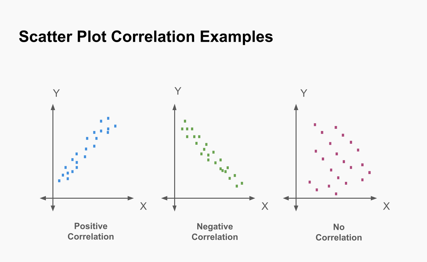 Scatter plot interpretation