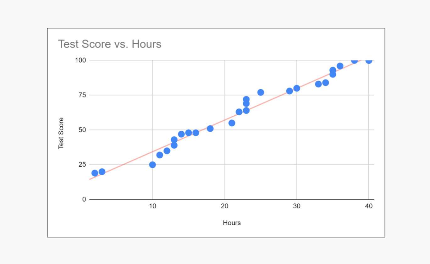 Scatter plot trendline