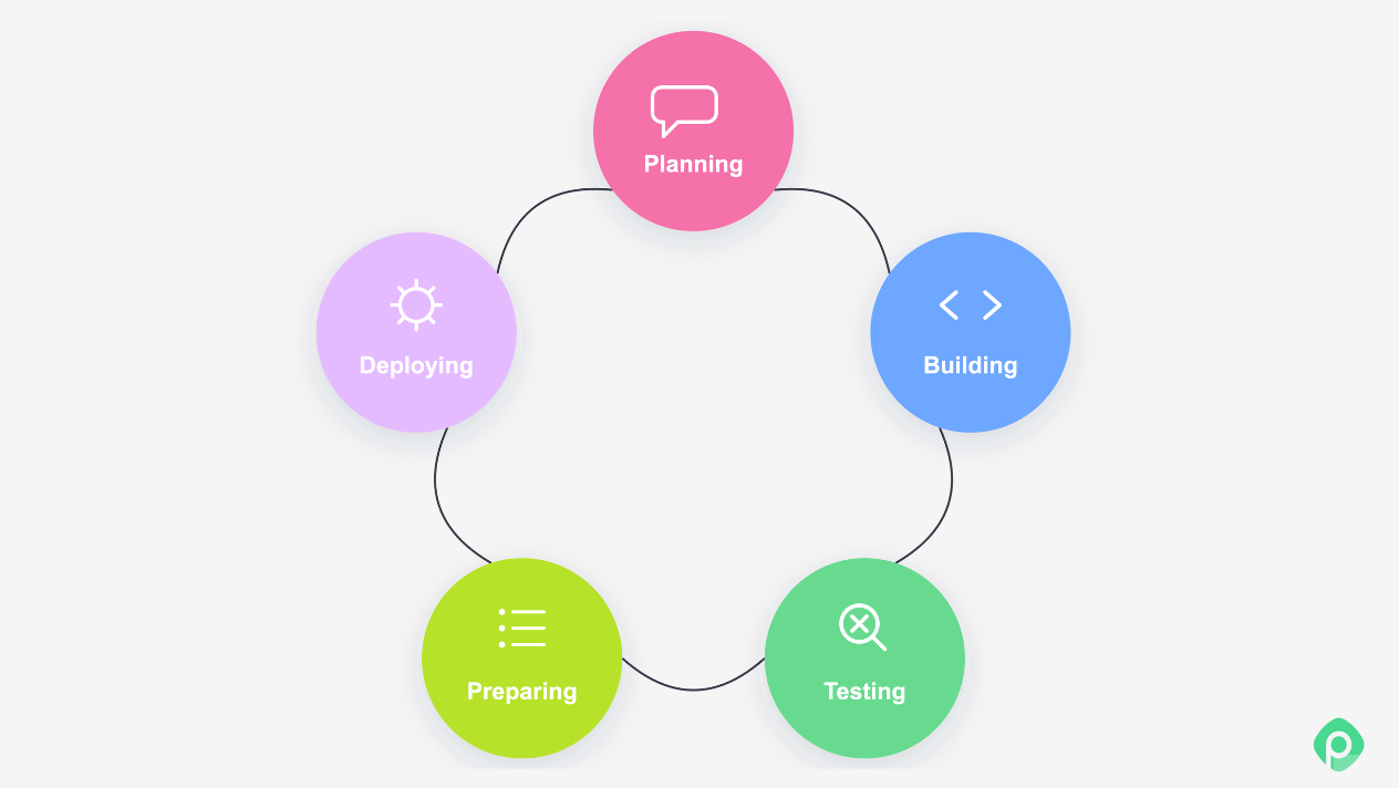 Circular flowchart showing the 5 stages of the software development lifecycle: planning, building, testing, preparing, and deploying.