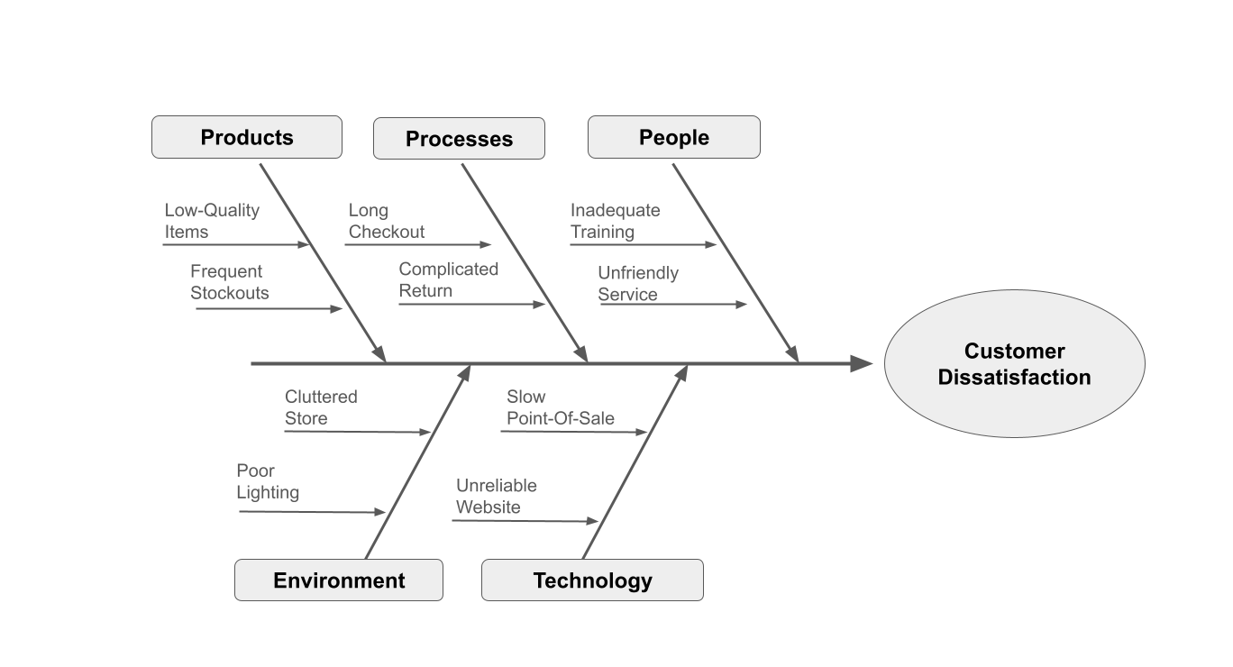 The Fishbone Diagram Example