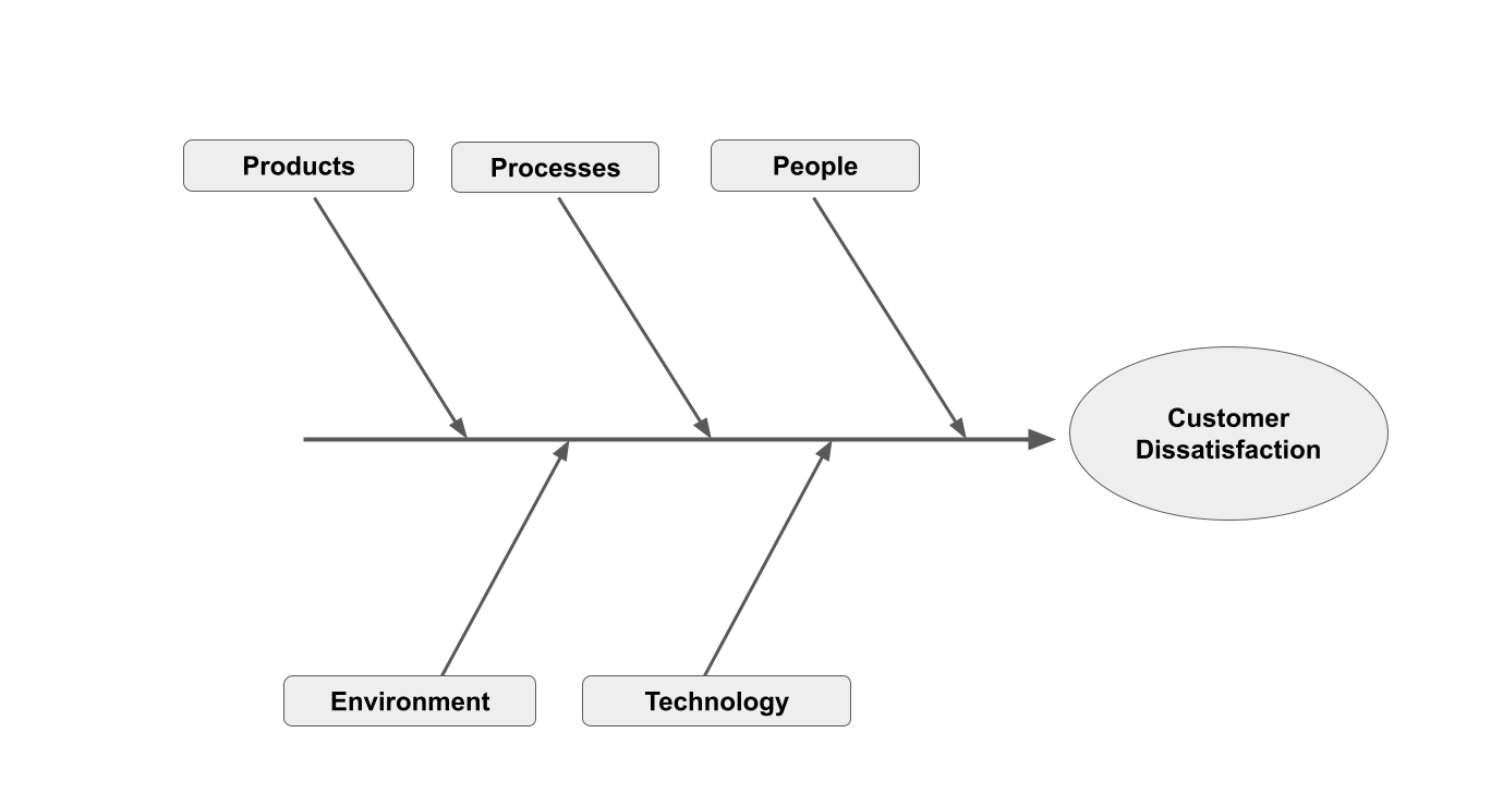 The Fishbone Diagram Template