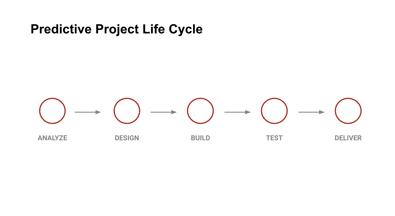 waterfall project life cycle