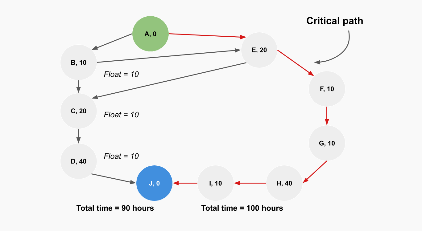 critical path