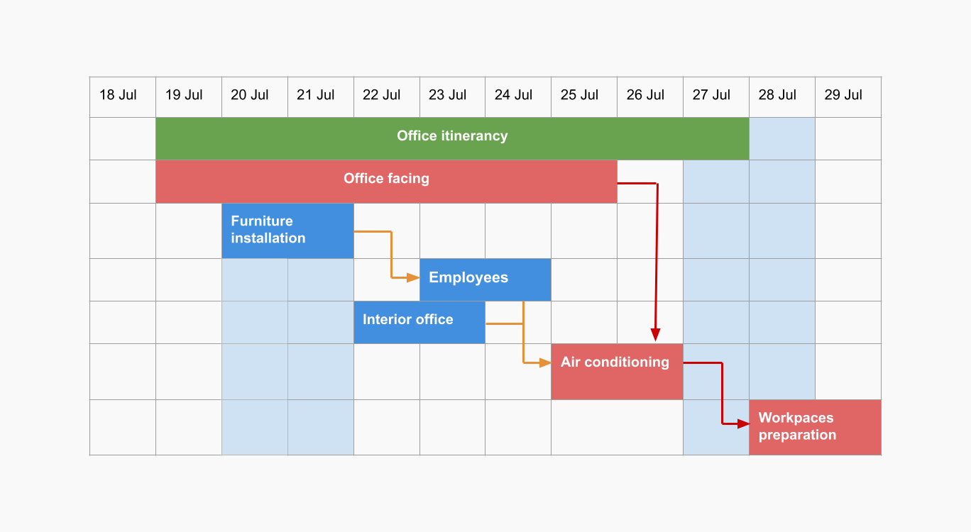 critical path on gantt chart