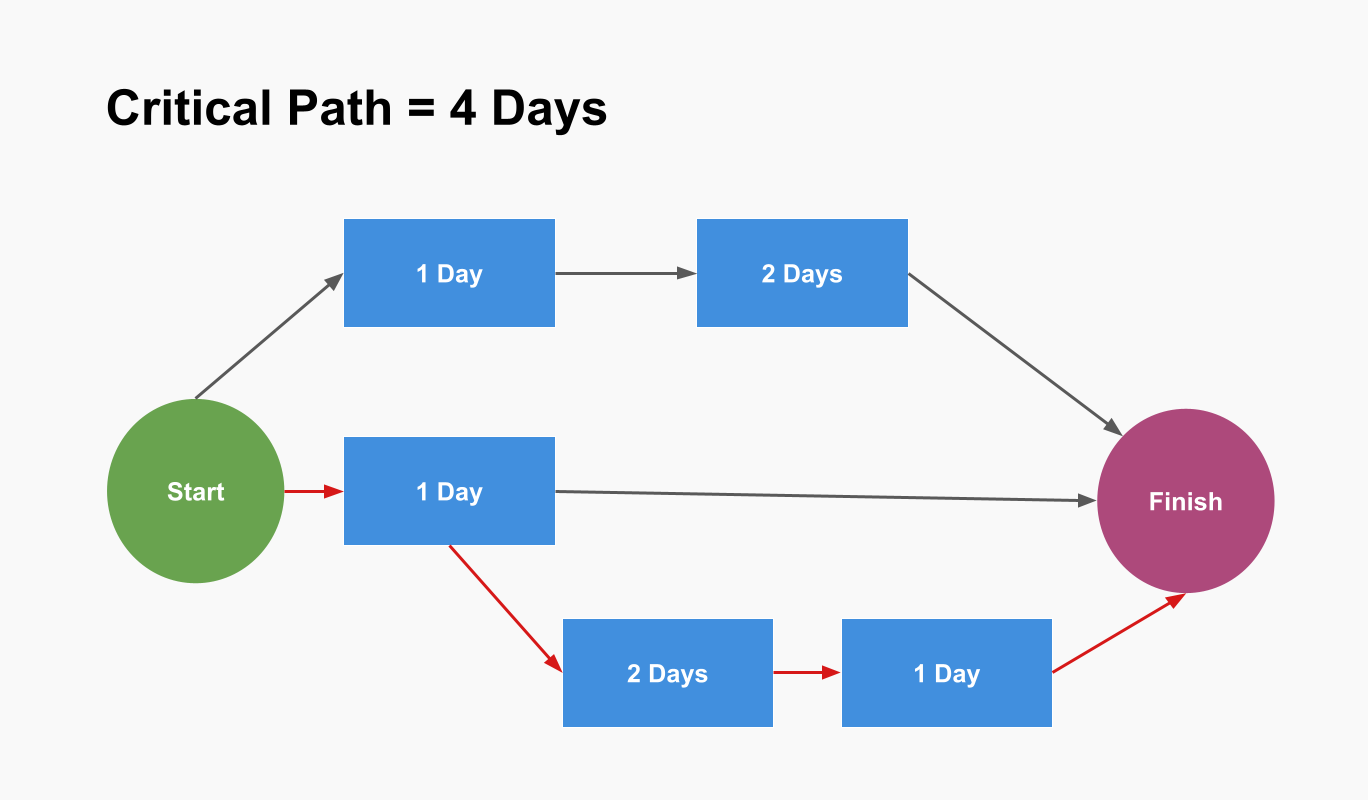 critical path calculation