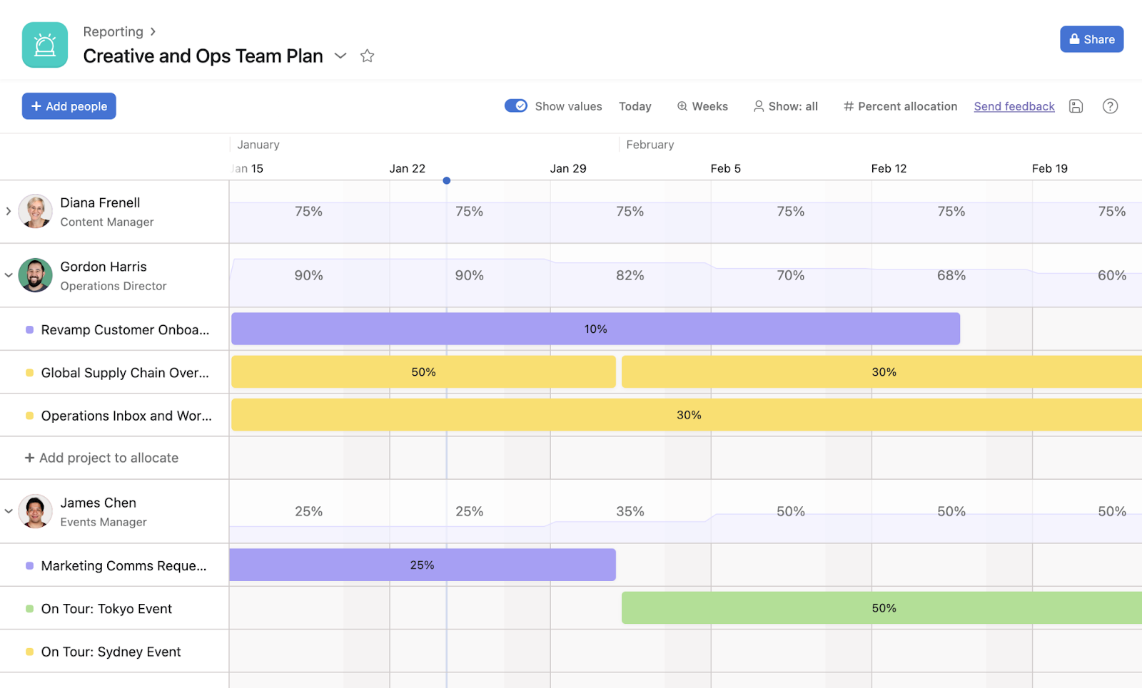 Creative and operations team planning view showing percentage allocation for ongoing projects and tasks.