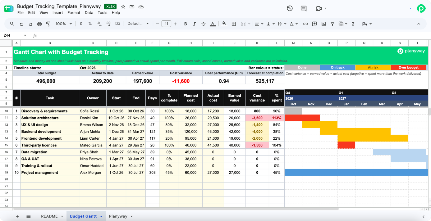 Excel and Google Sheets Gantt chart template with budget tracking, showing project tasks, planned vs. actual costs, cost variances, and financial status bars.