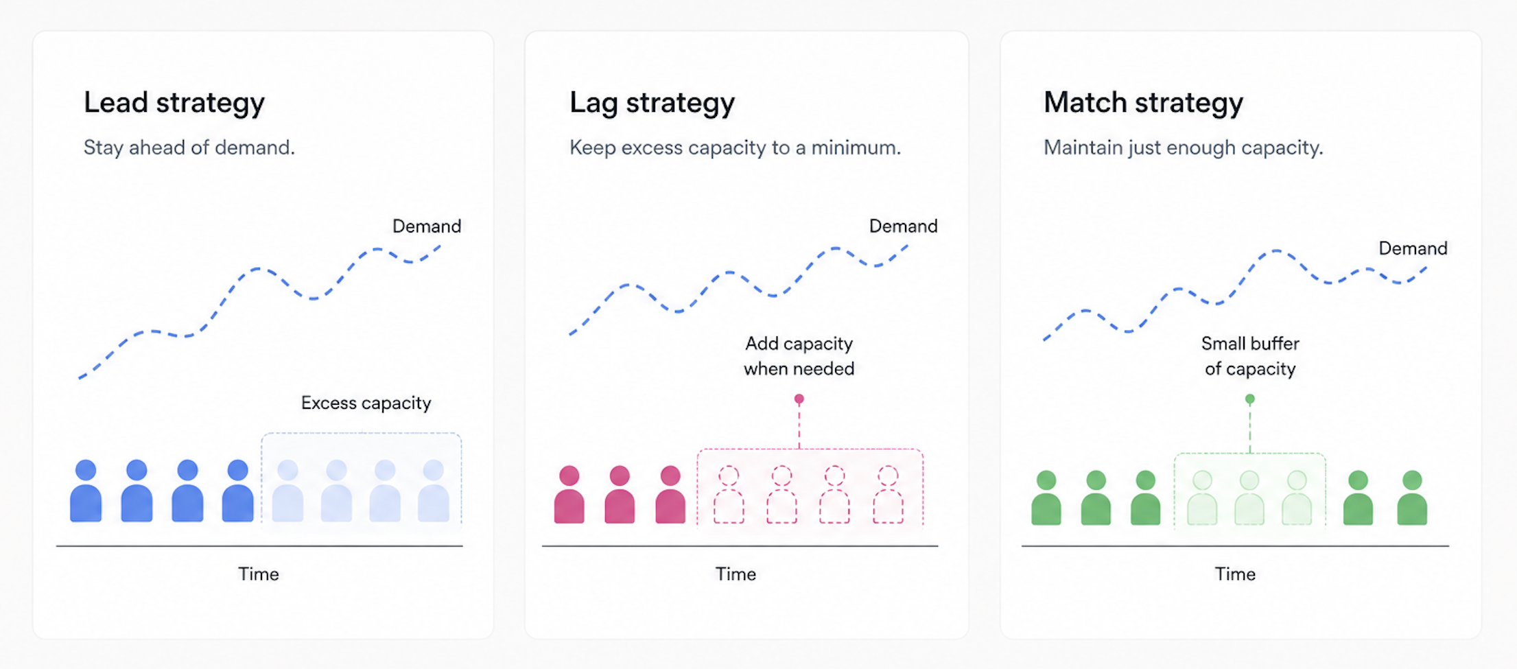 An image that describes three core capacity planning strategies: Lead, Lag, and Match.