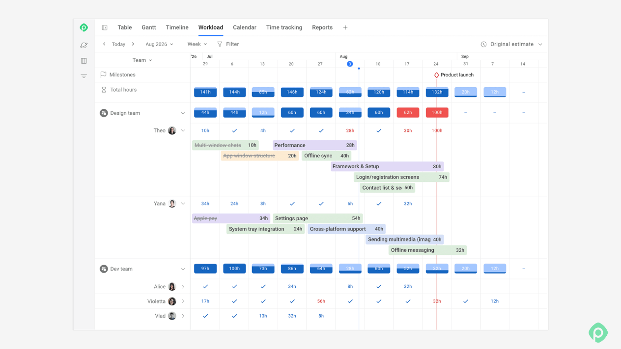 Team workload management dashboard tracking total hours, team member allocations, and product launch milestones.
