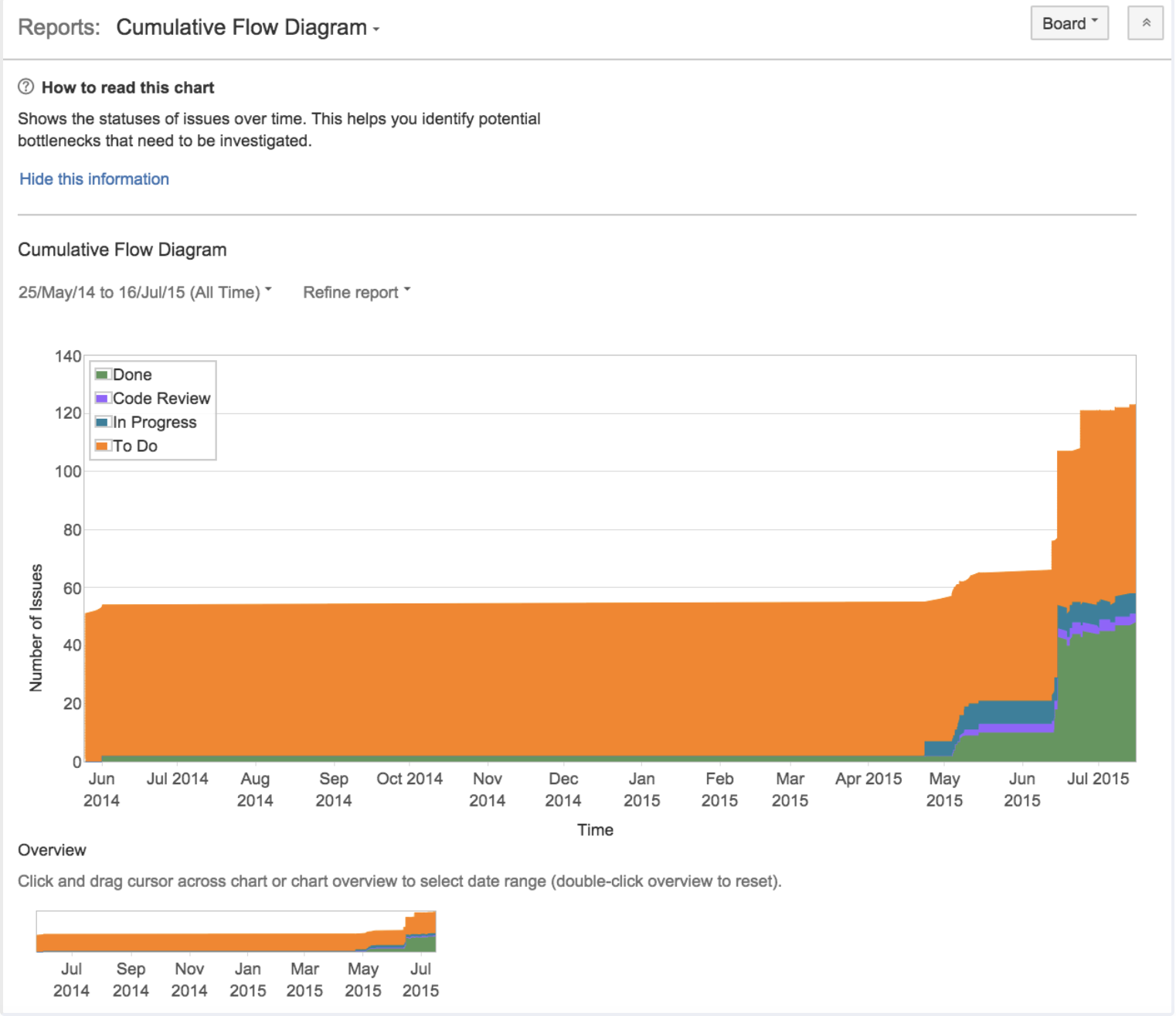 A Jira Cumulative Flow Diagram showing issue statuses over time, divided into To Do, In Progress, Code Review, and Done.