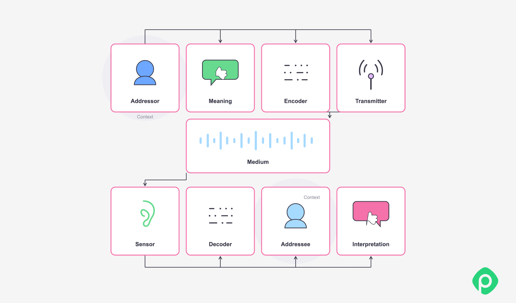 Communication model flowchart showing the process from addressor and meaning to encoding, transmission via a medium, decoding, and addressee interpretation.