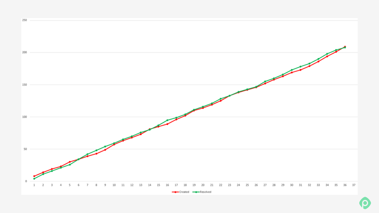 Cumulative flow chart comparing created versus resolved tasks across project timelines.