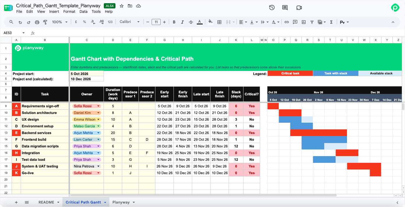 Gantt chart template with dependencies and critical path analysis in Google Sheets, highlighting critical tasks, slack time, start dates, and end dates.
