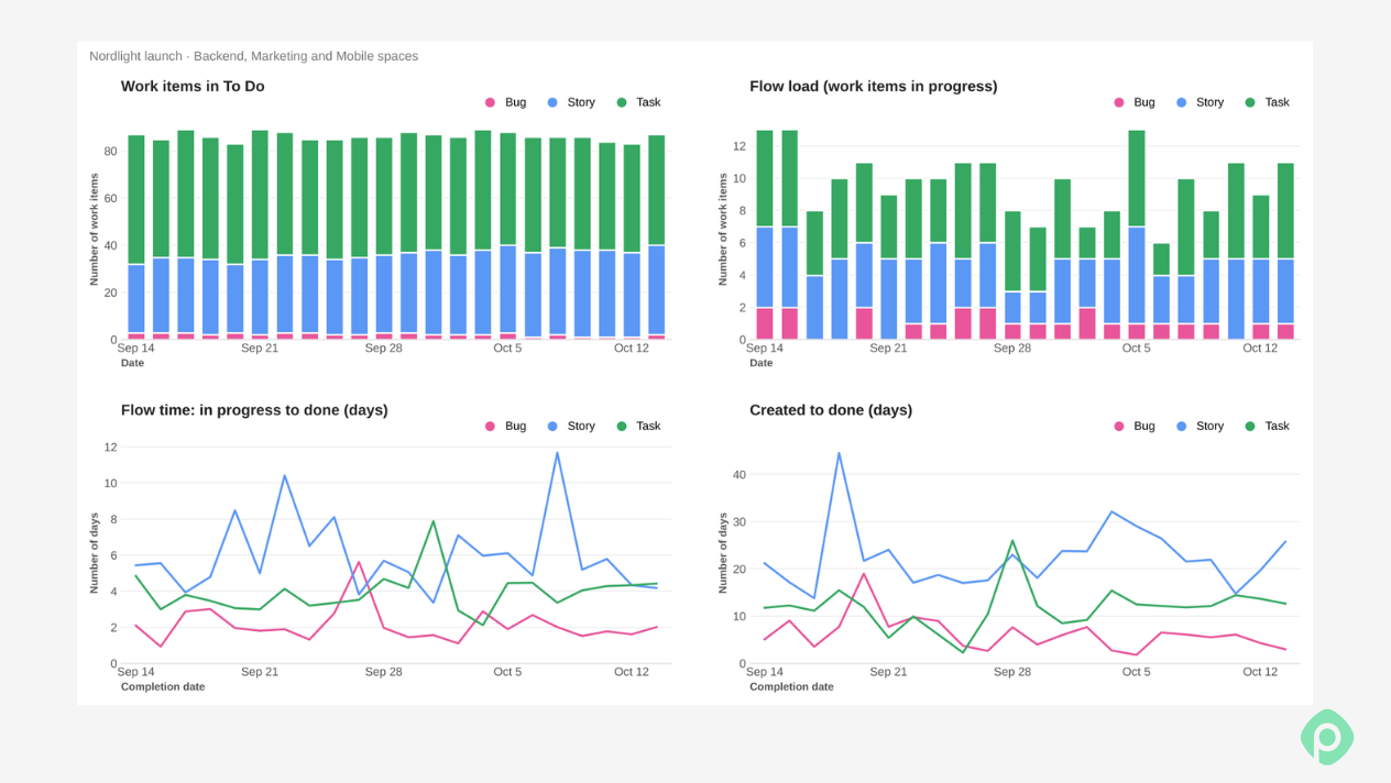 Jira advanced analytics dashboard featuring stacked bar charts and line graphs for flow load and completion time metrics