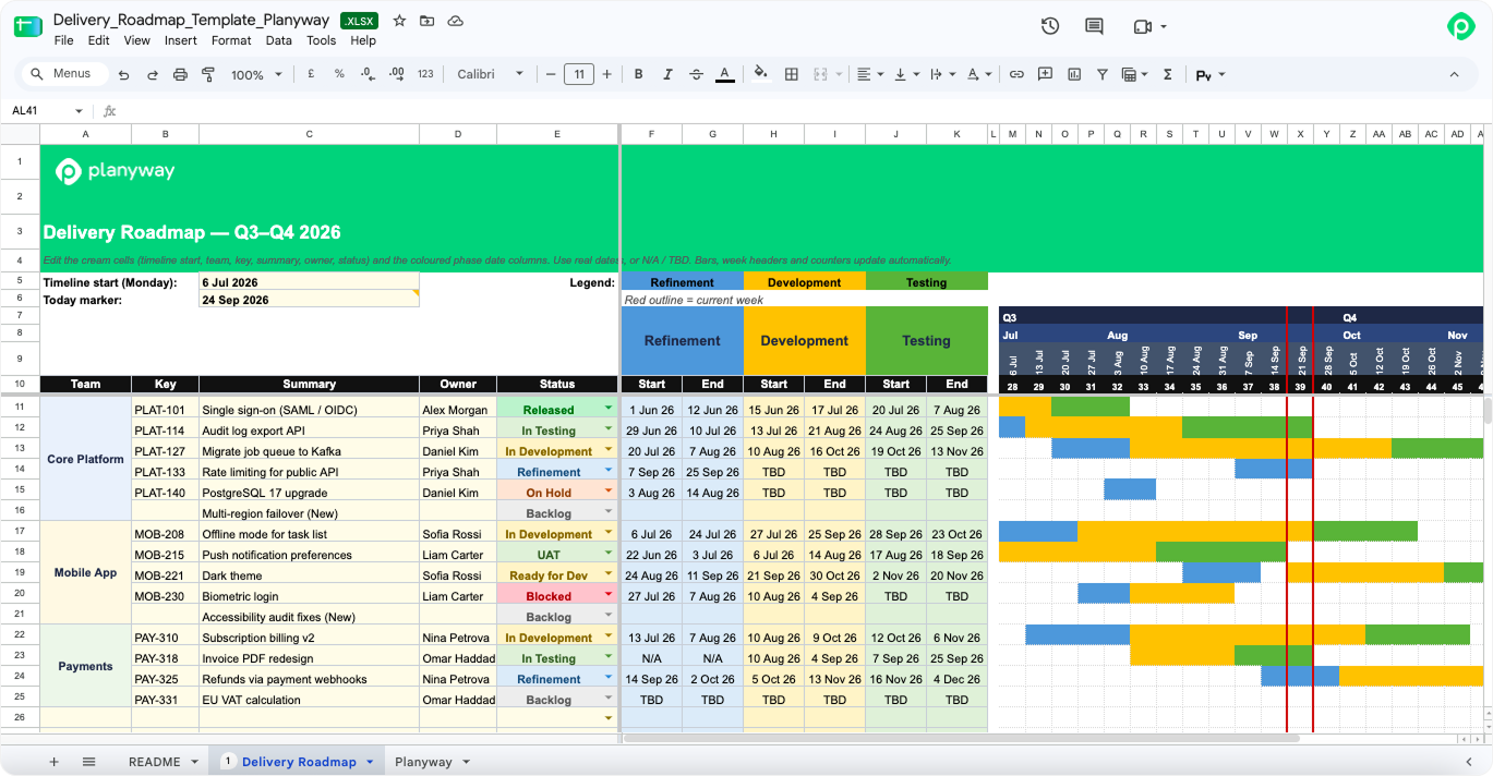 Quarterly product delivery roadmap template in Google Sheets, tracking refinement, development, and testing phases for core platform and mobile app features.