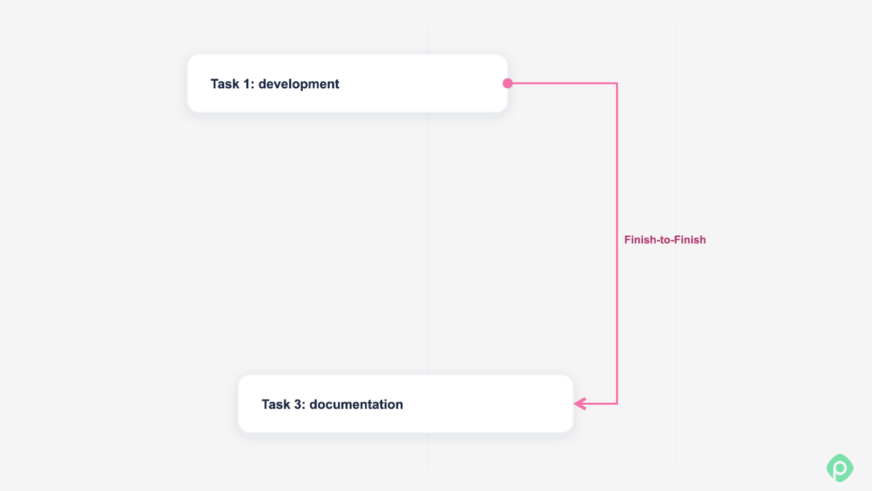 Finish-to-Finish task dependency link connecting development to documentation.