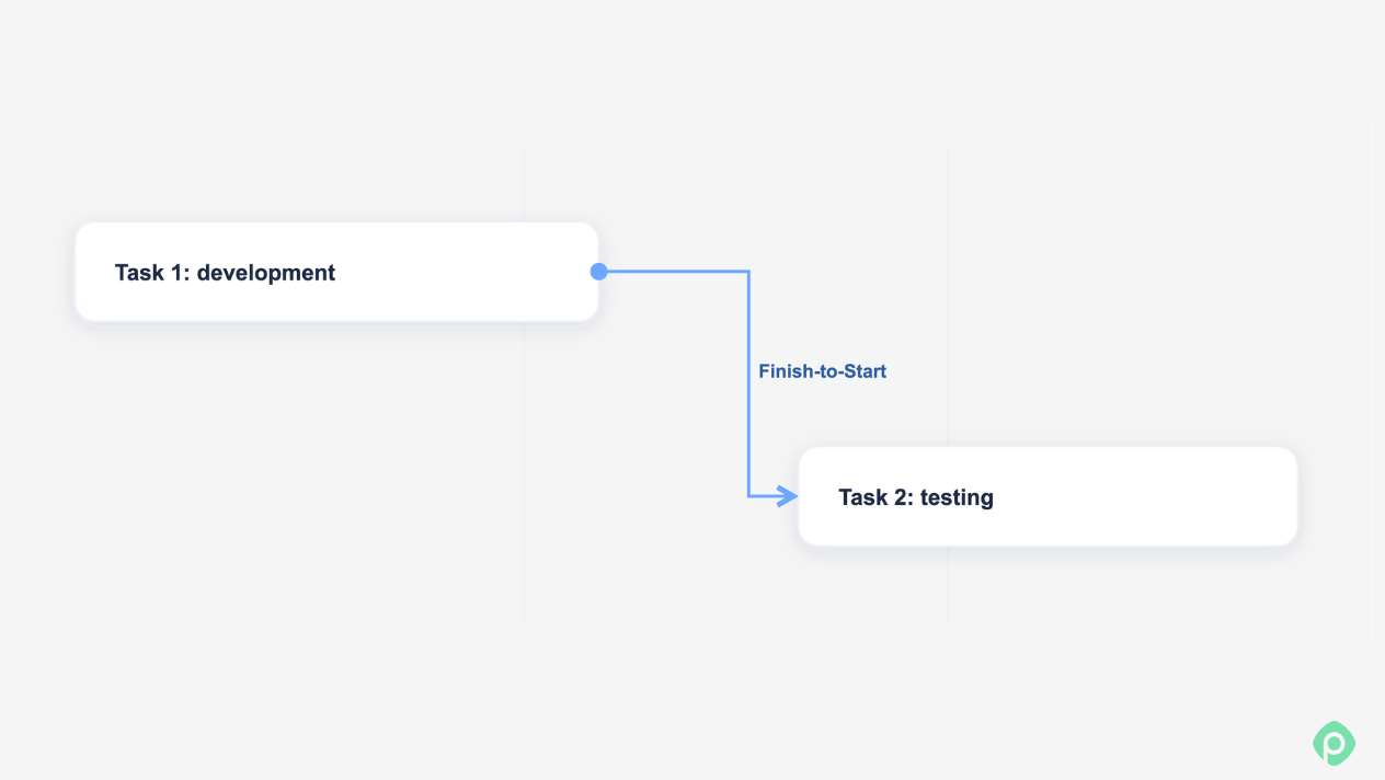 Finish-to-Start task dependency link between development and testing.