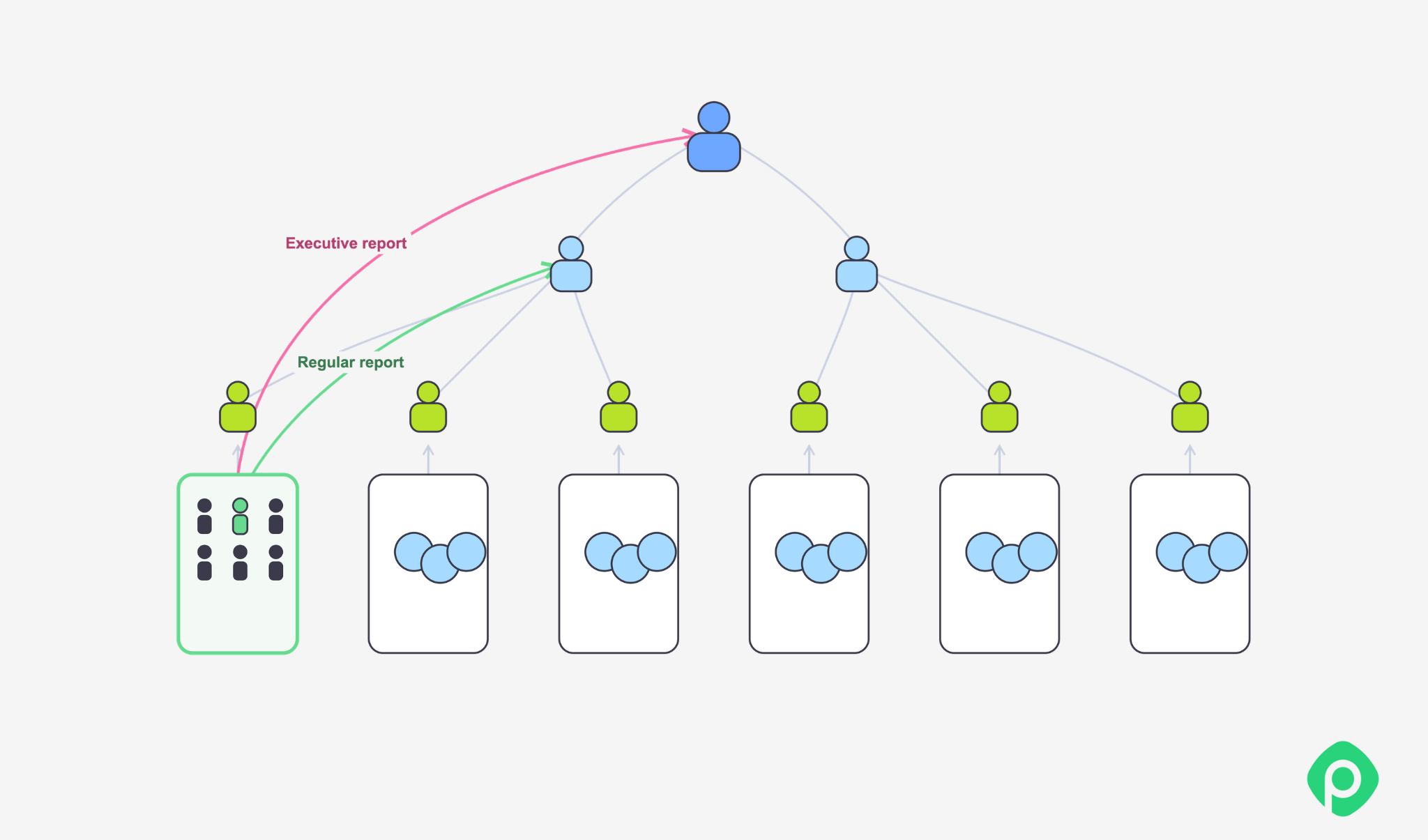 Organizational hierarchy diagram illustrating regular and executive status reporting channels between team members and management.