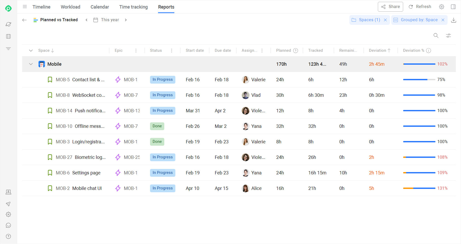 Planyway's planned vs tracked report