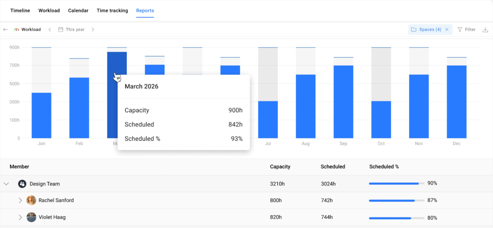 A screenshot of the Planyway's Workload report