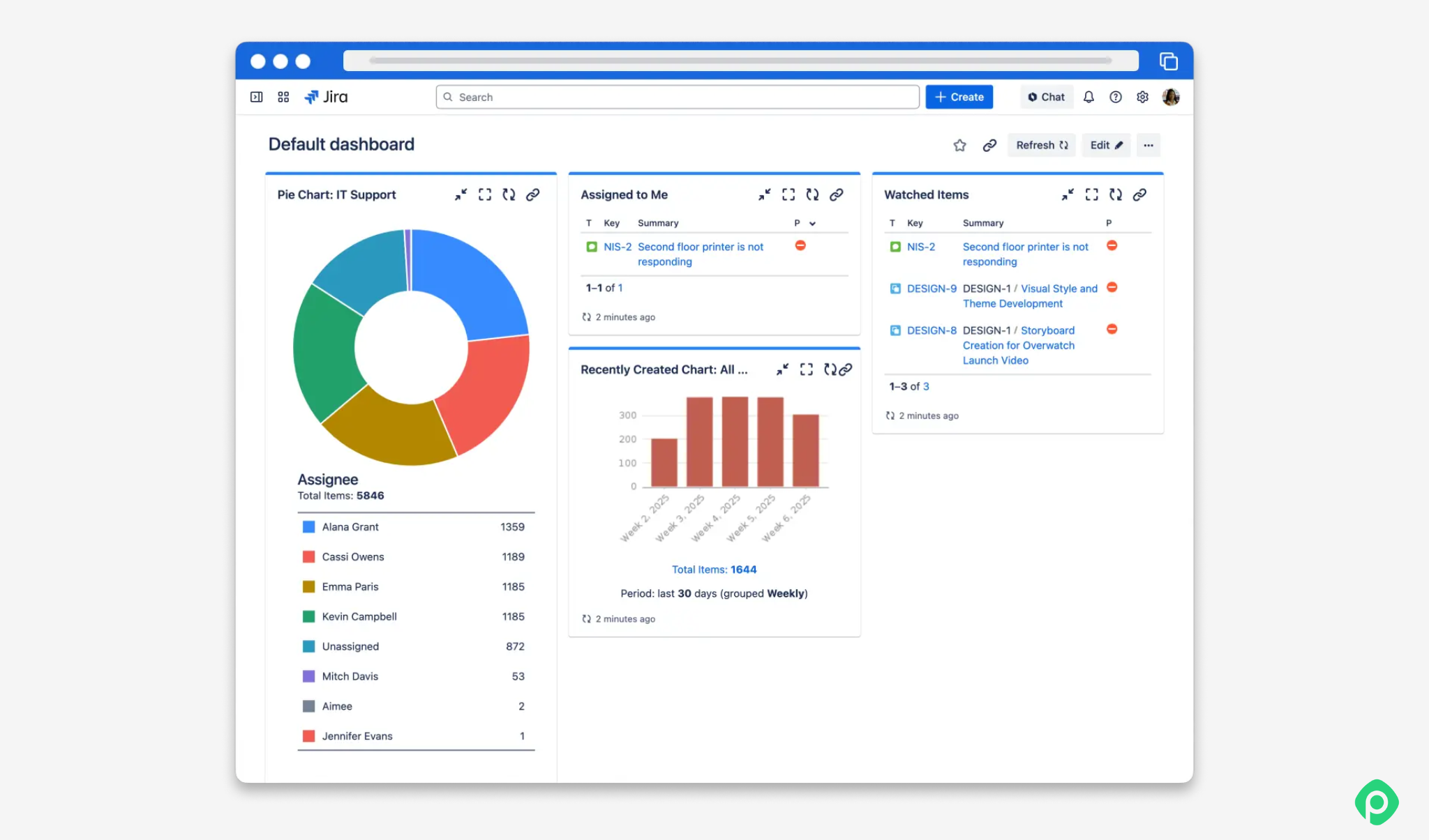 Jira default dashboard view with a pie chart breakdown by assignee, assigned issues list, and recently created chart.