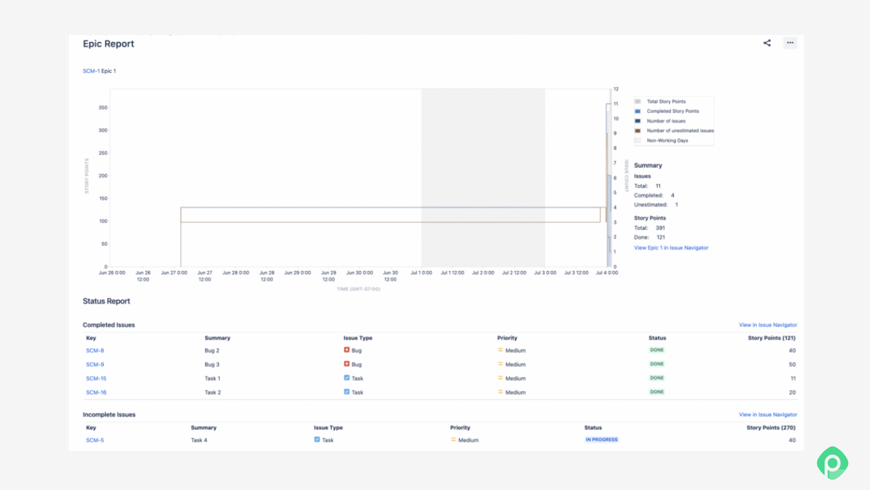 Screenshot of a Jira Epic Report showing a story points progress chart alongside a status report table of completed and incomplete issues.